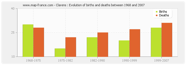 Clarens : Evolution of births and deaths between 1968 and 2007