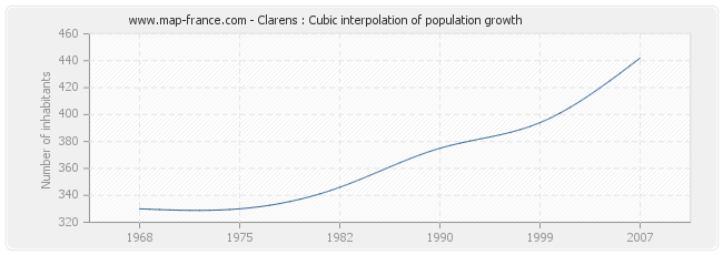 Clarens : Cubic interpolation of population growth