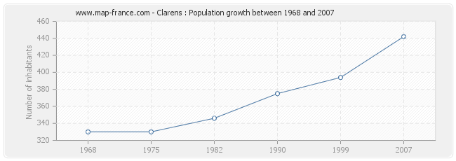 Population Clarens