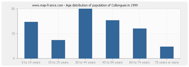 Age distribution of population of Collongues in 1999