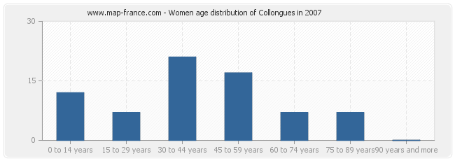 Women age distribution of Collongues in 2007