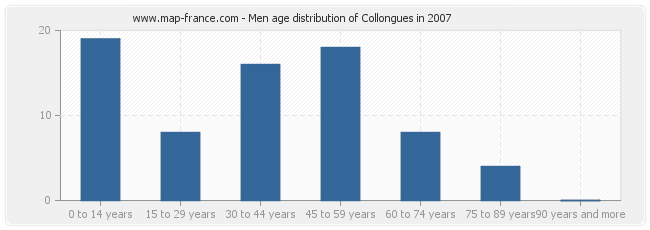 Men age distribution of Collongues in 2007