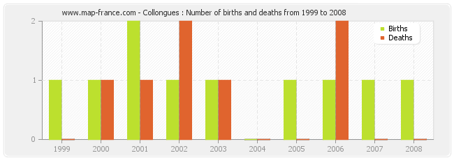 Collongues : Number of births and deaths from 1999 to 2008