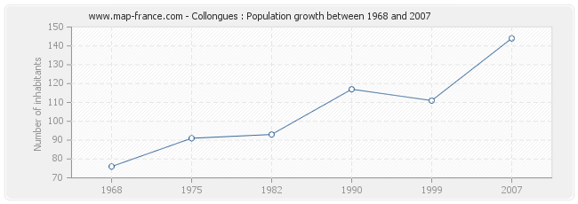 Population Collongues