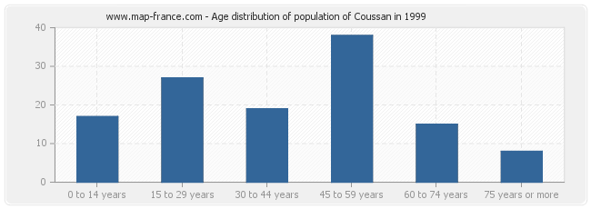 Age distribution of population of Coussan in 1999