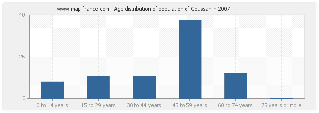 Age distribution of population of Coussan in 2007
