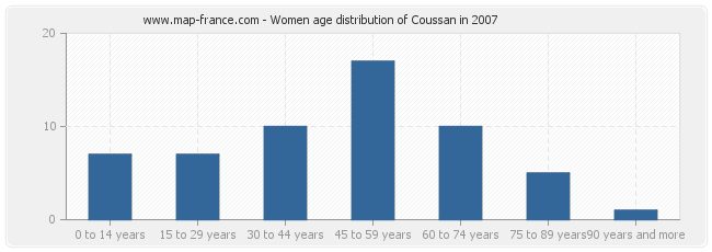 Women age distribution of Coussan in 2007