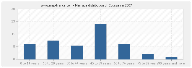 Men age distribution of Coussan in 2007