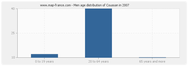 Men age distribution of Coussan in 2007