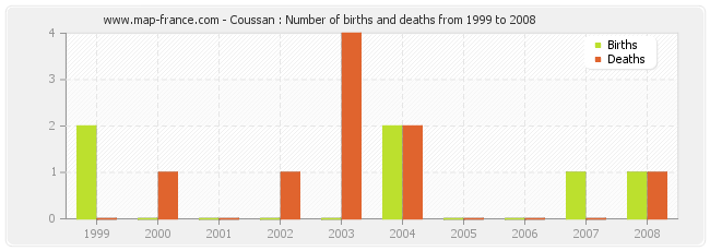 Coussan : Number of births and deaths from 1999 to 2008