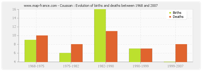 Coussan : Evolution of births and deaths between 1968 and 2007