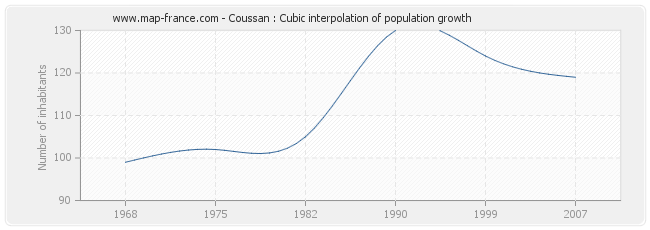 Coussan : Cubic interpolation of population growth