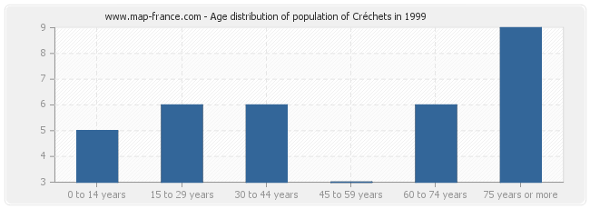 Age distribution of population of Créchets in 1999