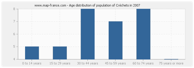 Age distribution of population of Créchets in 2007