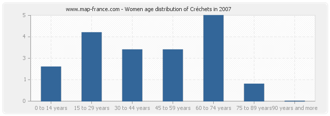 Women age distribution of Créchets in 2007