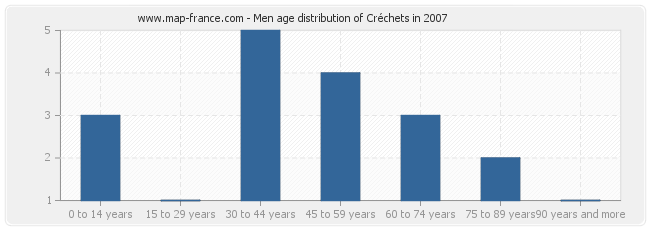 Men age distribution of Créchets in 2007