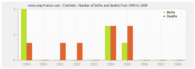 Créchets : Number of births and deaths from 1999 to 2008
