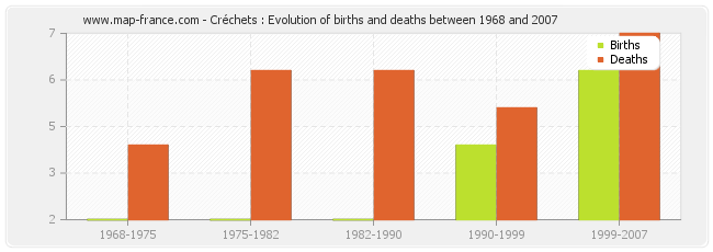 Créchets : Evolution of births and deaths between 1968 and 2007