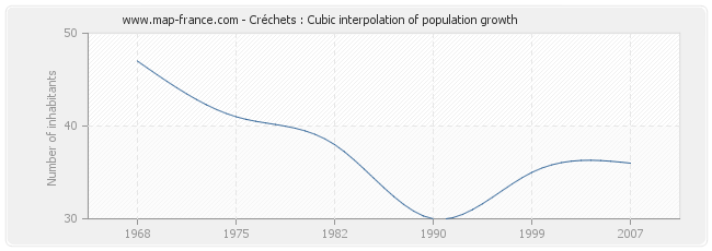 Créchets : Cubic interpolation of population growth