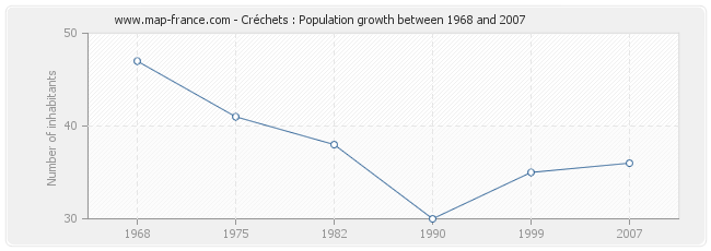 Population Créchets