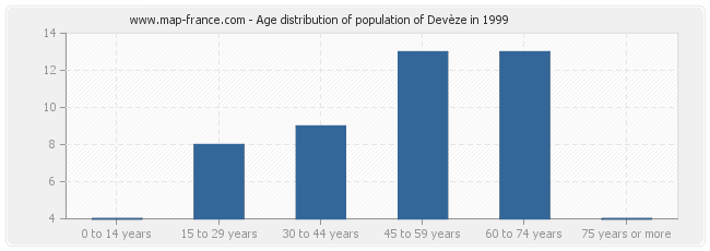 Age distribution of population of Devèze in 1999
