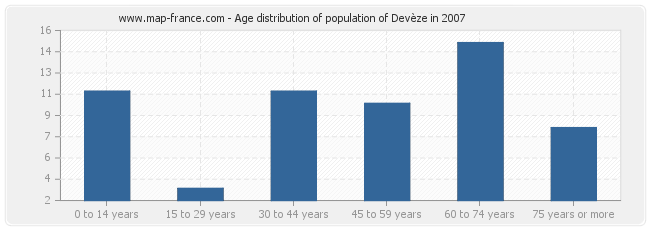 Age distribution of population of Devèze in 2007