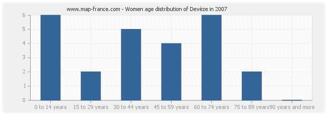 Women age distribution of Devèze in 2007
