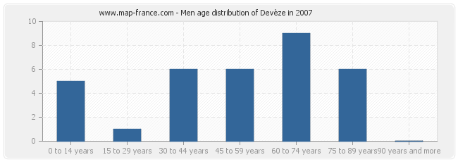 Men age distribution of Devèze in 2007