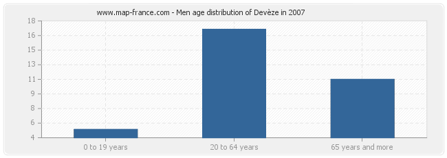 Men age distribution of Devèze in 2007