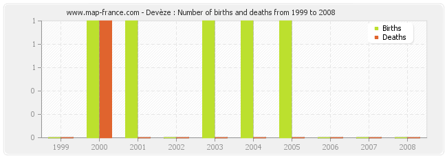 Devèze : Number of births and deaths from 1999 to 2008