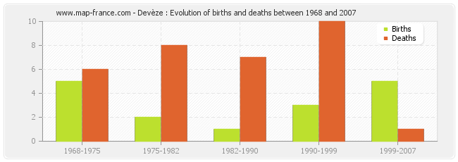 Devèze : Evolution of births and deaths between 1968 and 2007