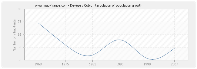 Devèze : Cubic interpolation of population growth