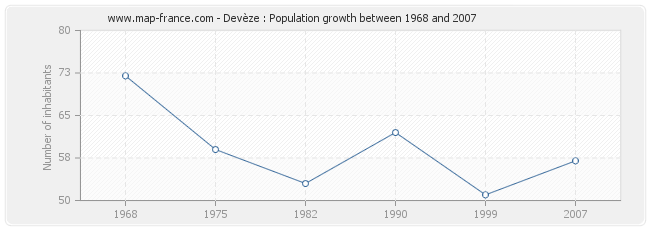 Population Devèze