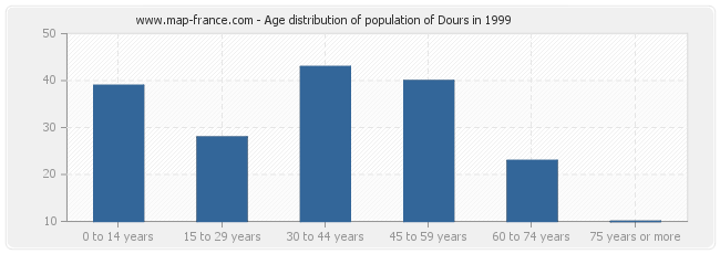 Age distribution of population of Dours in 1999
