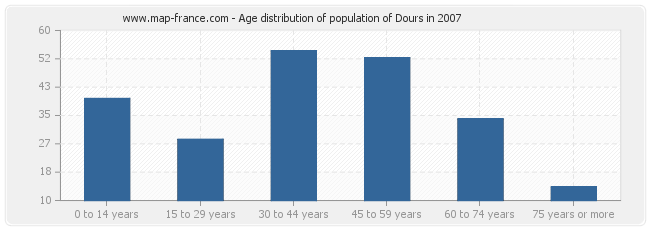 Age distribution of population of Dours in 2007