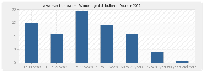Women age distribution of Dours in 2007