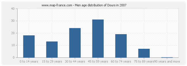 Men age distribution of Dours in 2007