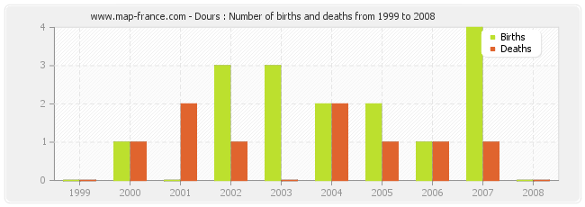 Dours : Number of births and deaths from 1999 to 2008