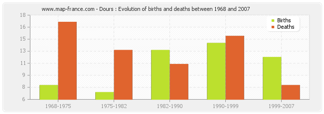 Dours : Evolution of births and deaths between 1968 and 2007