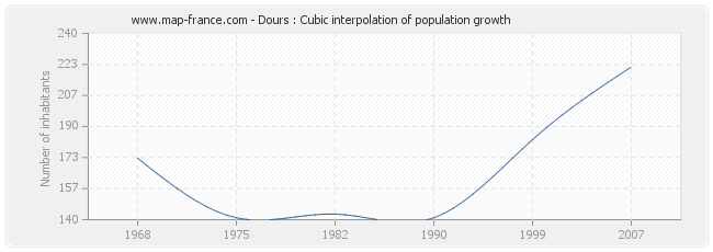 Dours : Cubic interpolation of population growth