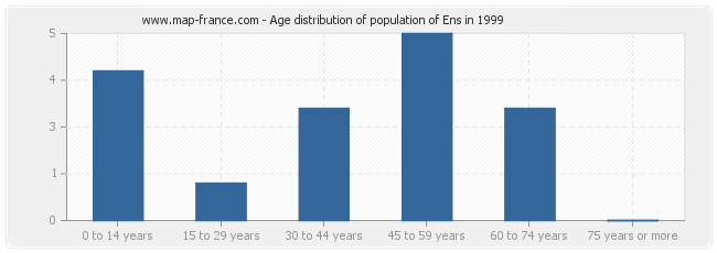 Age distribution of population of Ens in 1999