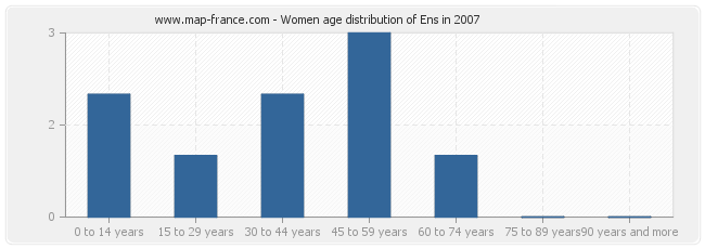 Women age distribution of Ens in 2007