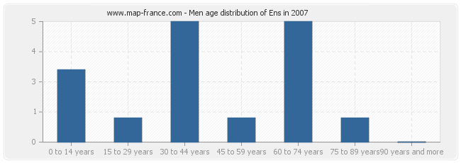 Men age distribution of Ens in 2007