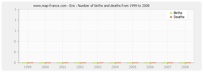 Ens : Number of births and deaths from 1999 to 2008