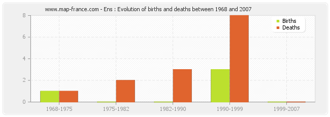 Ens : Evolution of births and deaths between 1968 and 2007