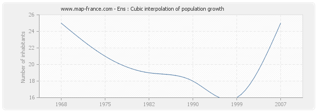 Ens : Cubic interpolation of population growth