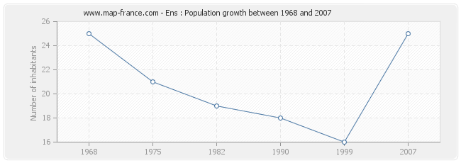 Population Ens