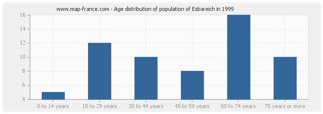 Age distribution of population of Esbareich in 1999