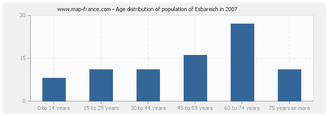 Age distribution of population of Esbareich in 2007