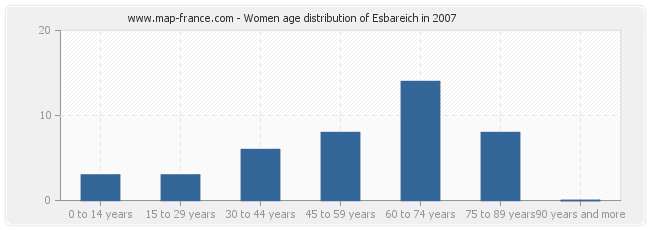 Women age distribution of Esbareich in 2007